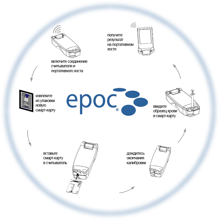 EPOC Портативный анализатор газов крови, электролитов, гематокрита, метаболитов