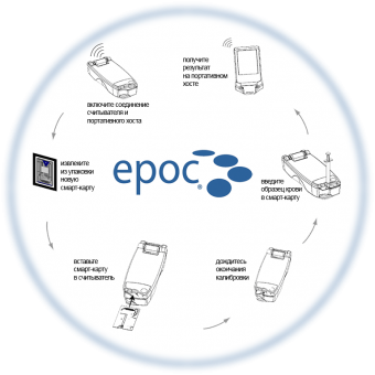 EPOC Портативный анализатор газов крови, электролитов, гематокрита, метаболитов
